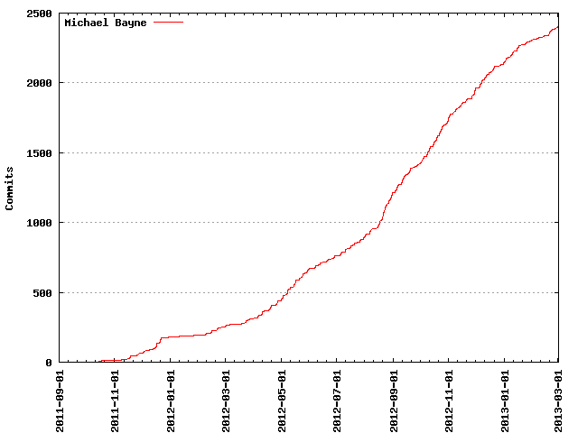 Commits by author